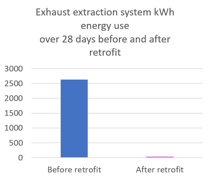 Exhaust extraction system graph