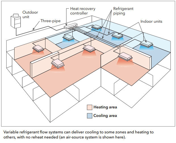 Variable Refrigerant Flow Vrf Slipstream