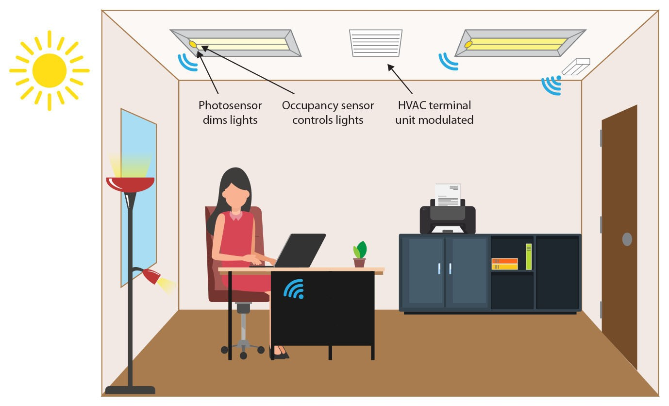 illustrated image showing a woman sitting at an office desk with different types of integrated light and HVAC controls highlighted in her office