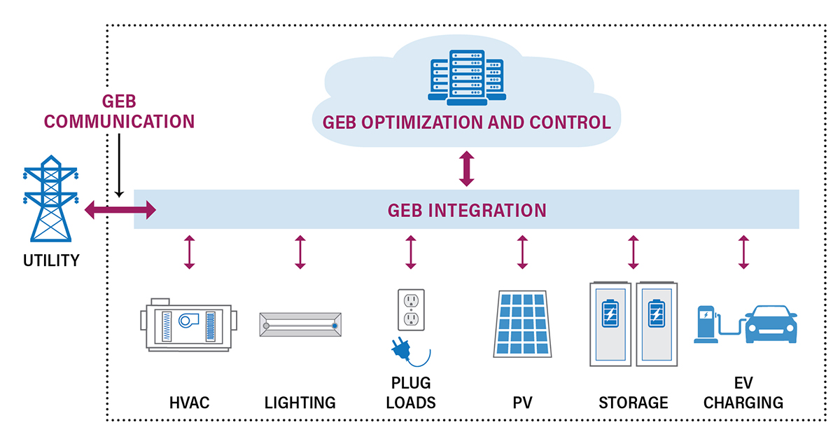 GEB diagram showing how technology components interact