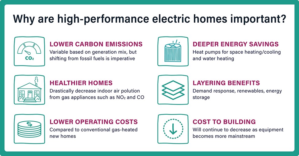 Why are high-performance electric homes important?