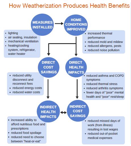 weatherization health impacts