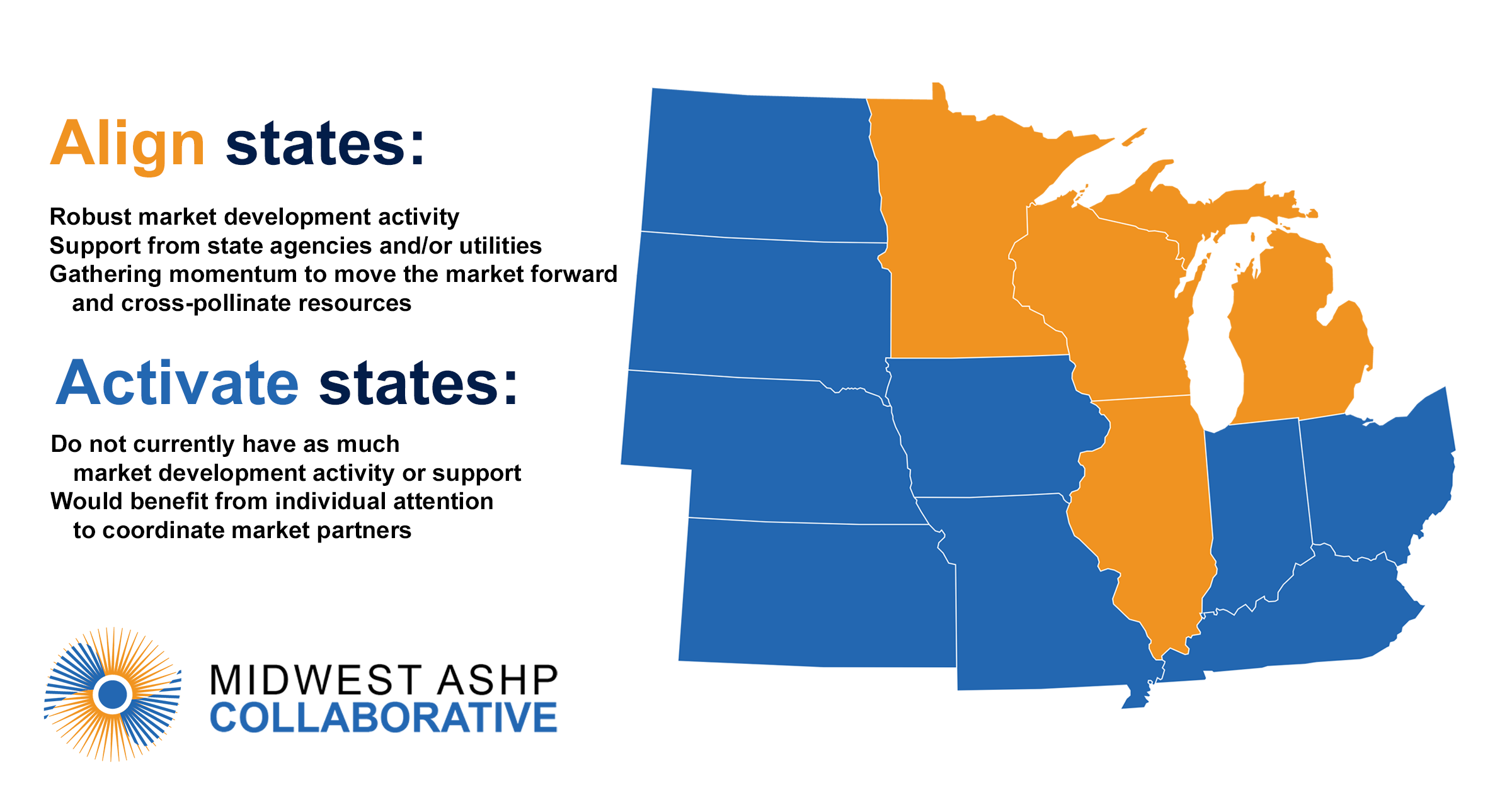 Map from the Midwest ASHP Collaborative that designates states as "Align" or "Activate" with different needs and circumstances.