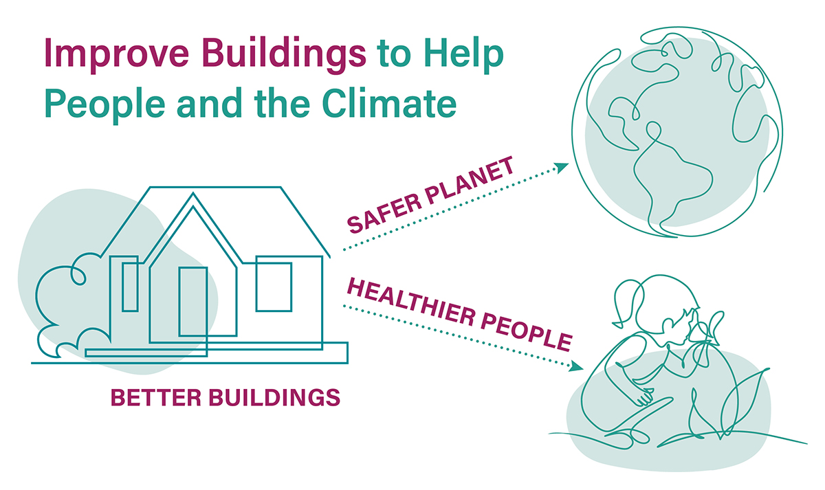 An illustration to show that improving buildings helps people and the climate
