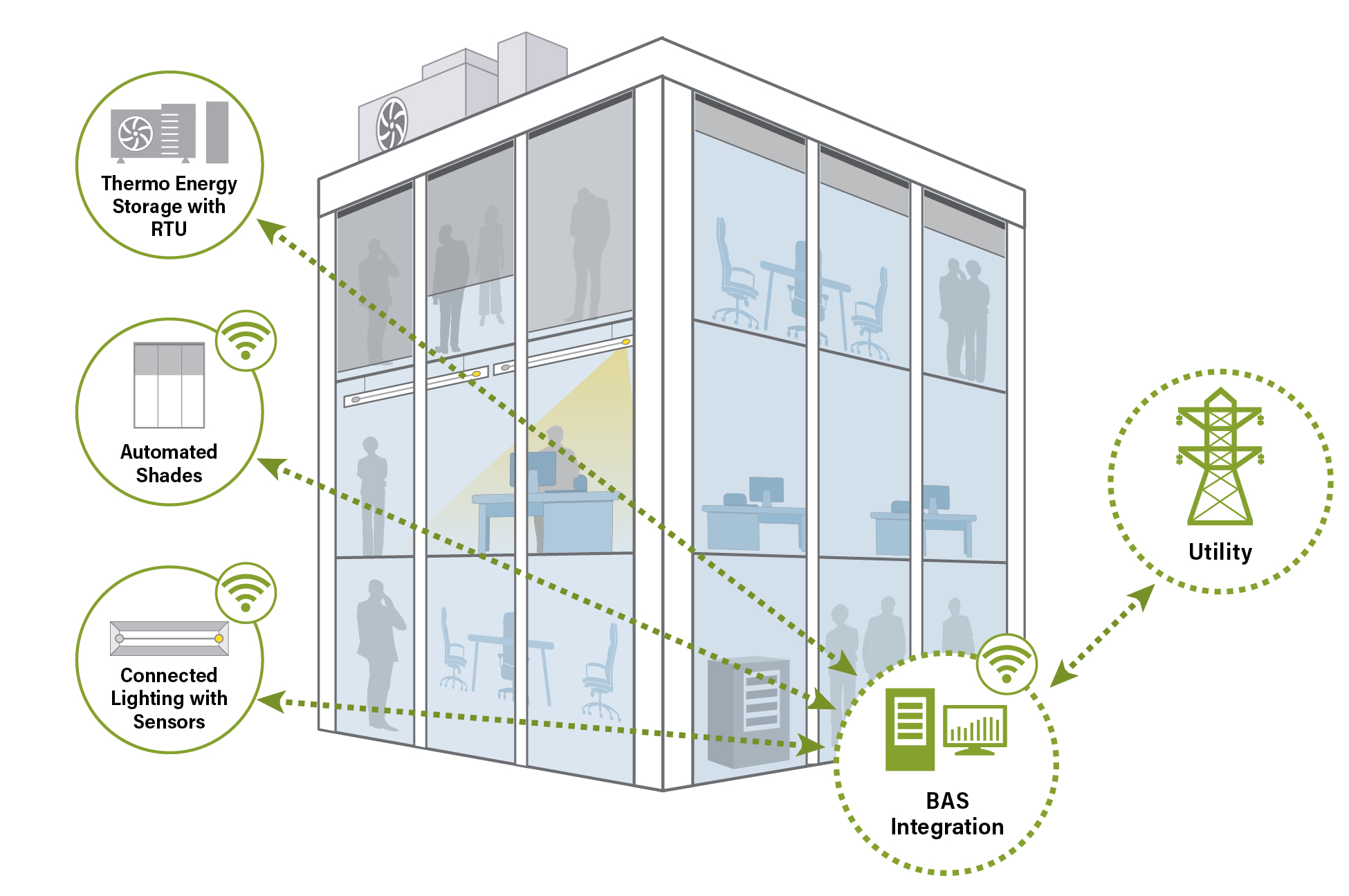 An infographic of integrated building systems