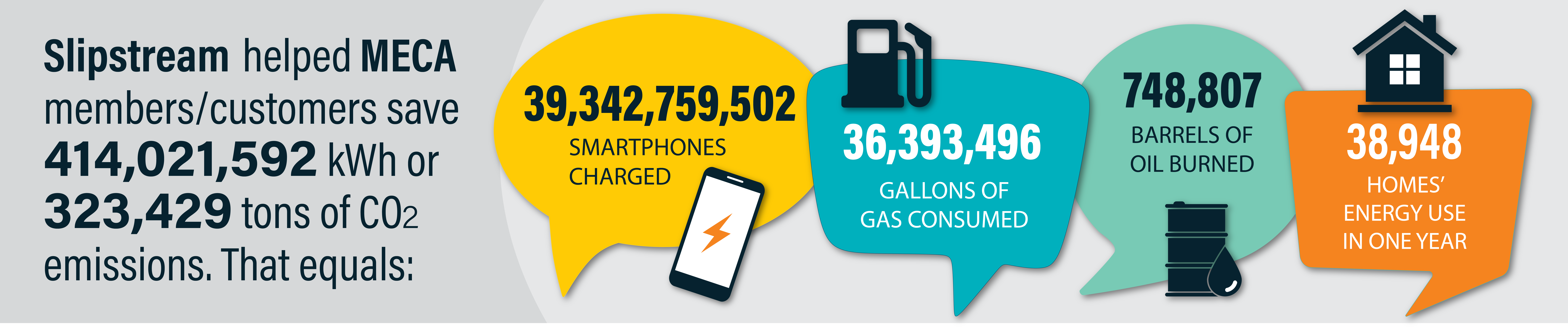 An infographic with stats from the MECA program. See caption for more details.