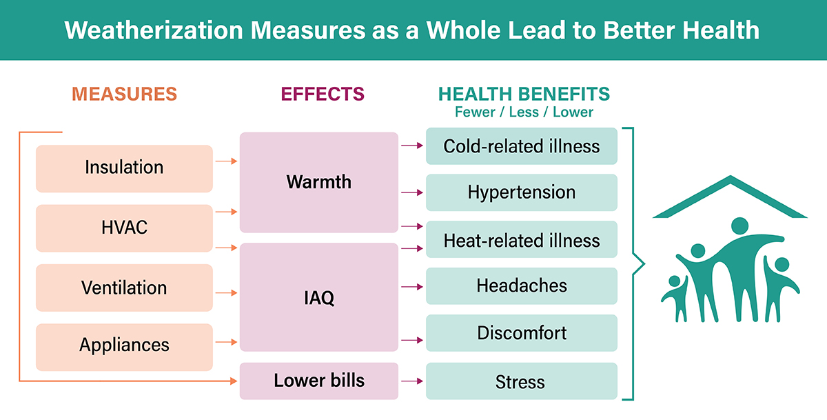 An infographic describing several health benefits of weatherization, including the ones listed above.