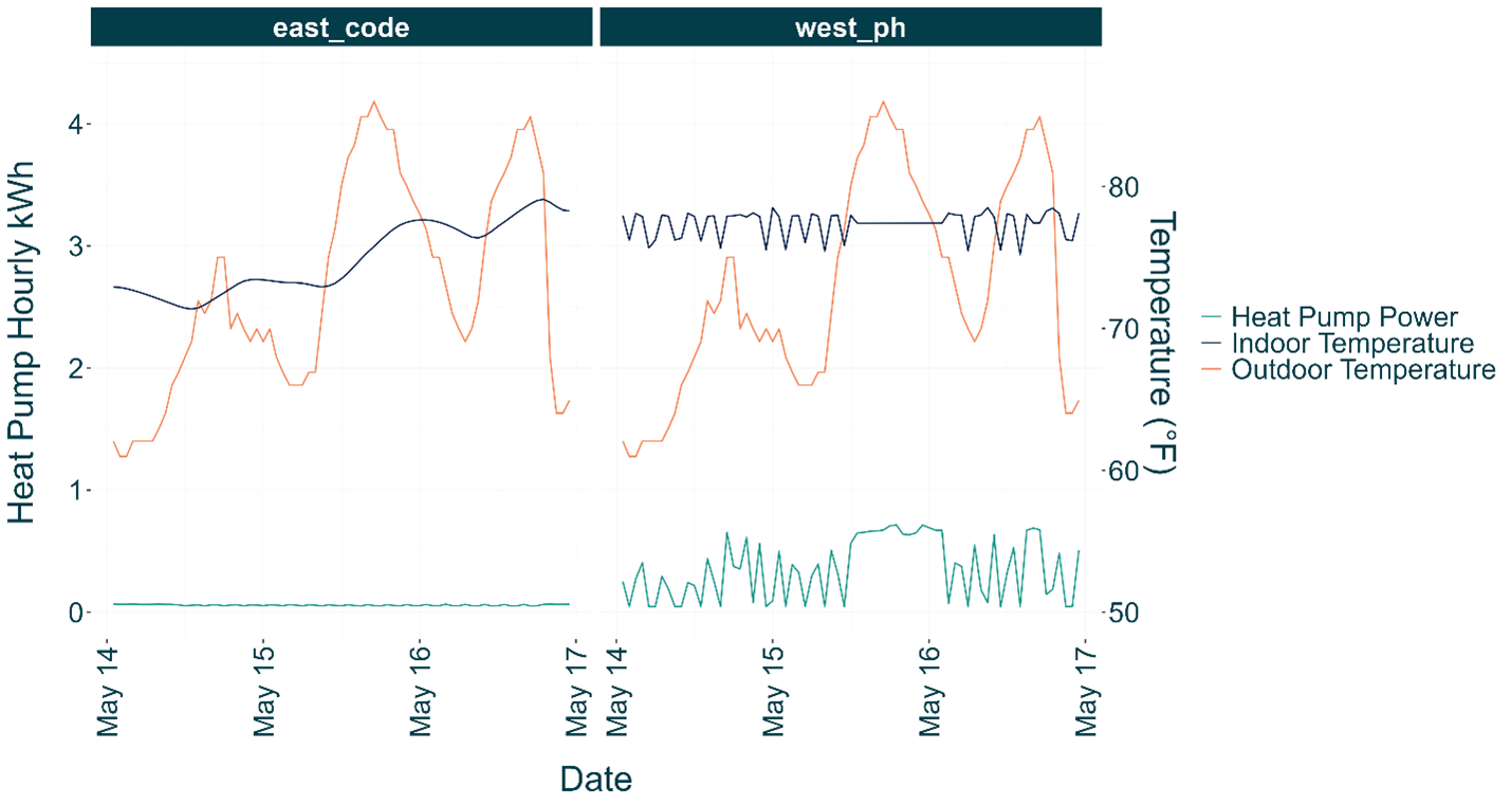 Pair of graphs contrasting the heat pump power consumption in each unit