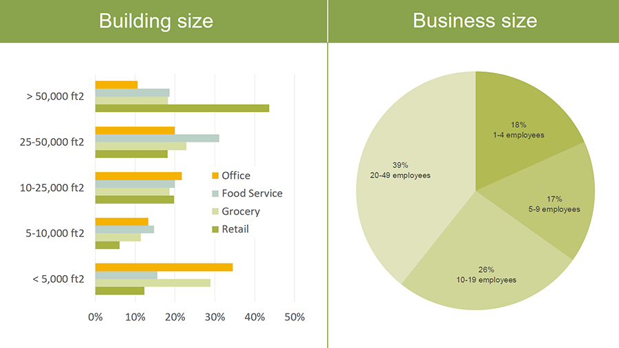 Minnesota’s small commercial sector