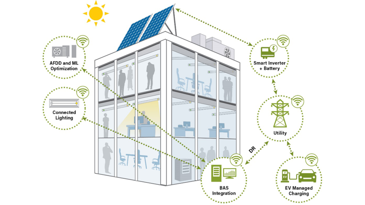 An infographic with parts of a smart building