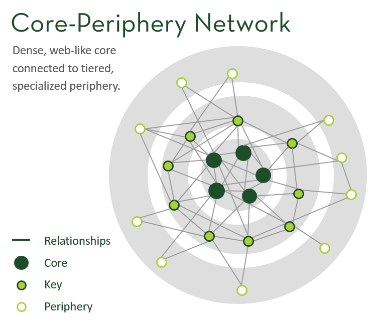 core periphery network