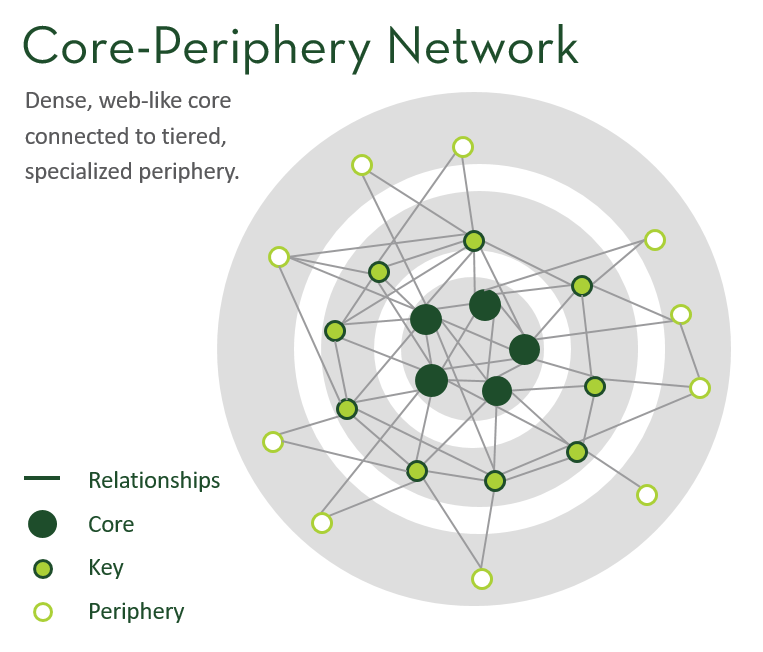 Is Symmetry all that Important for Performance?