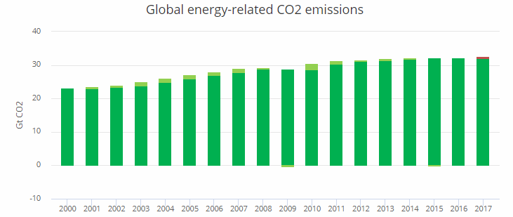 Global energy-related CO2 emissions