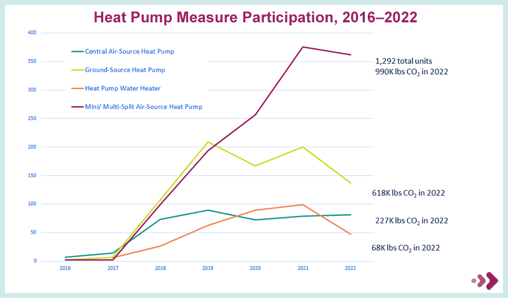A chart showing the demand for heat pumps in MI rising over time