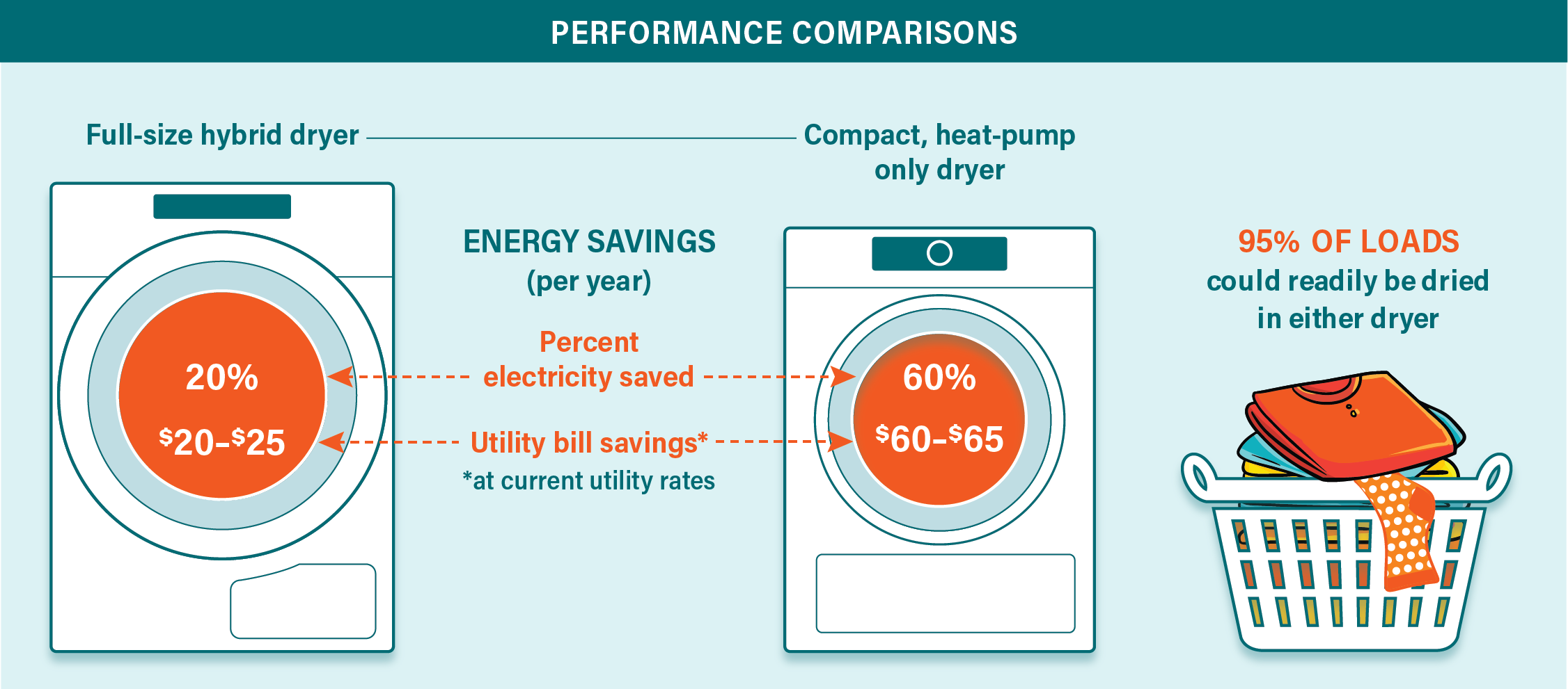 An infographic comparing the performance of heat pump clothes dryers