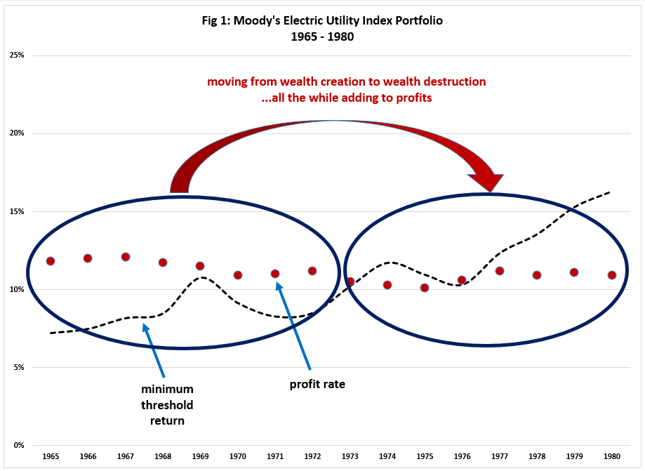 Moody's Electric Utility Index