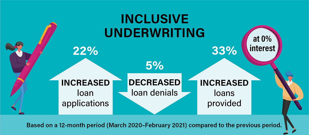 Infographic: The benefits of more inclusive underwriting. Details appear in the paragraph below.