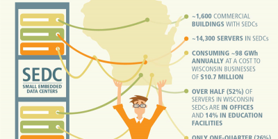 Embedded data centers in Wisconsin infographic