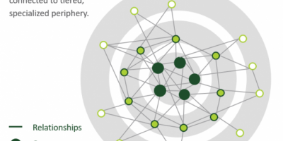 core periphery network