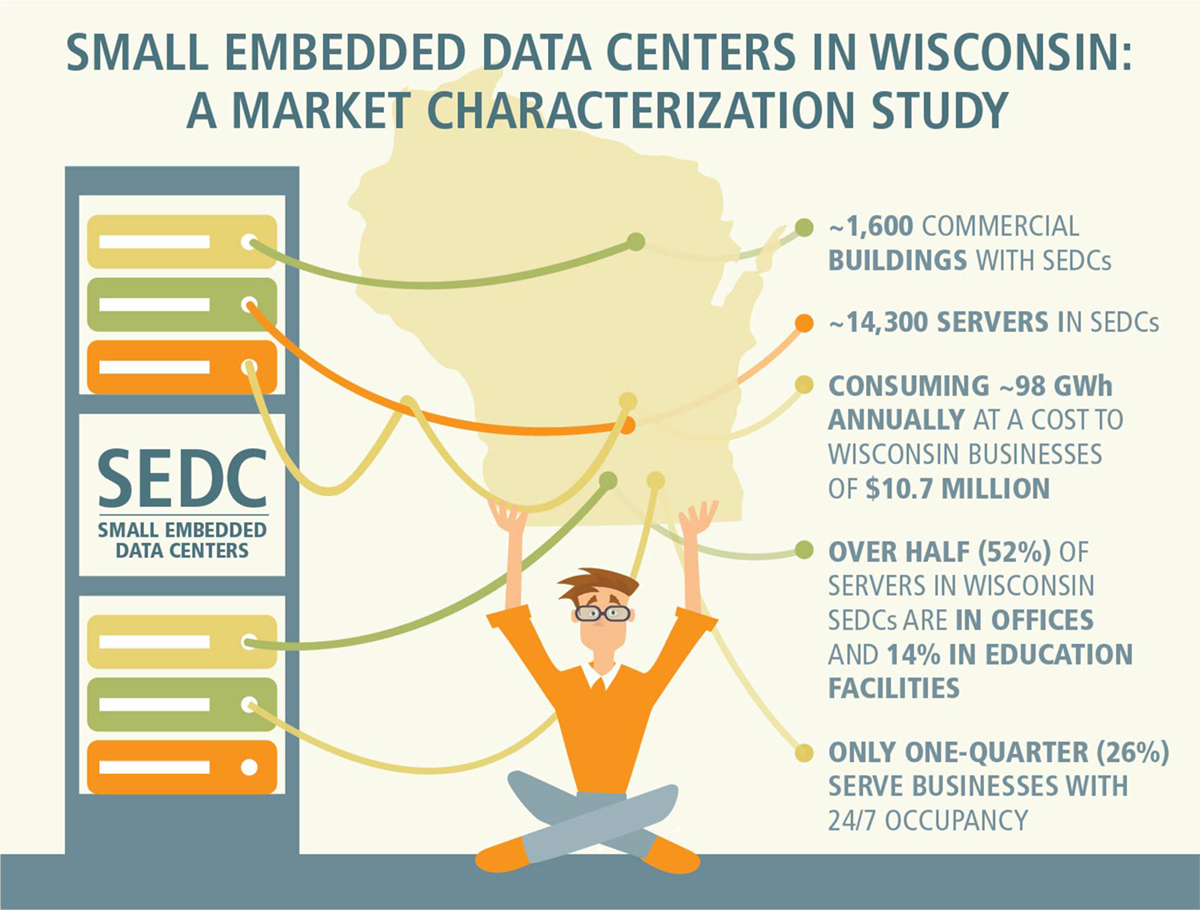 Embedded data centers in Wisconsin infographic