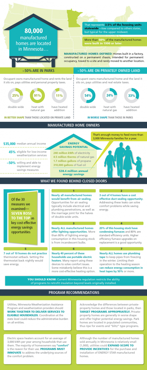 Manufactured homes research findings infographic