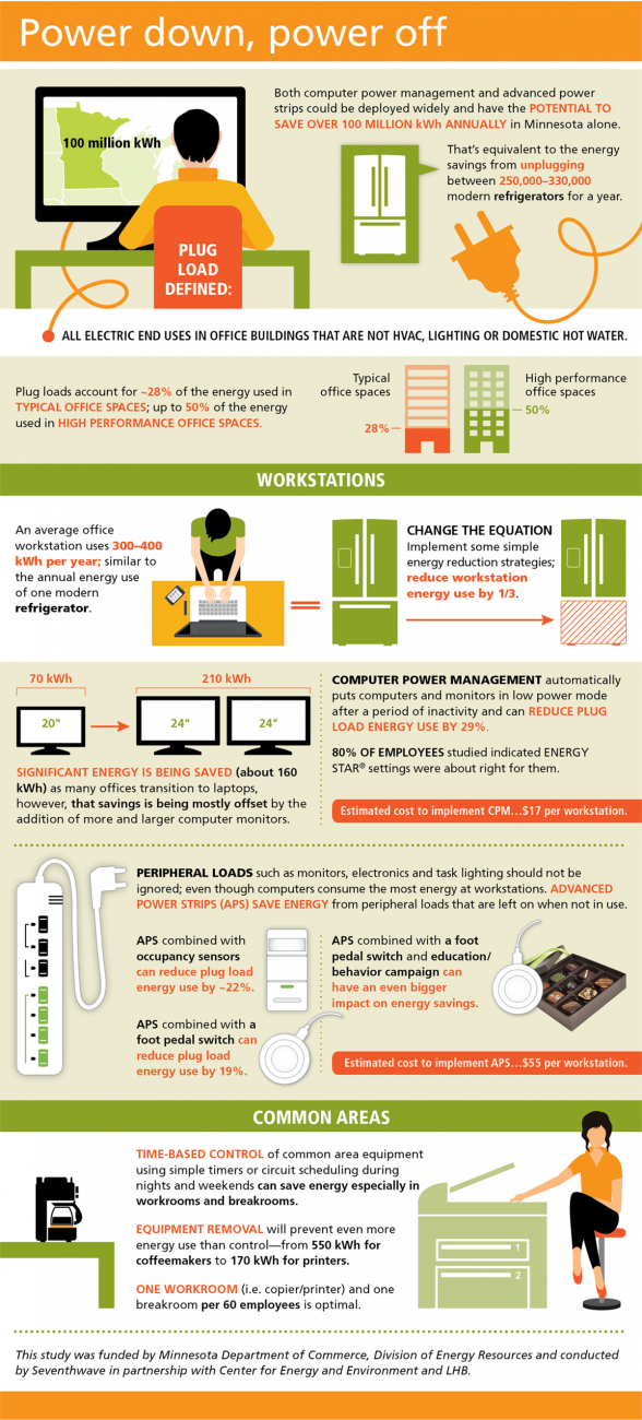 Plug load research findings infographic