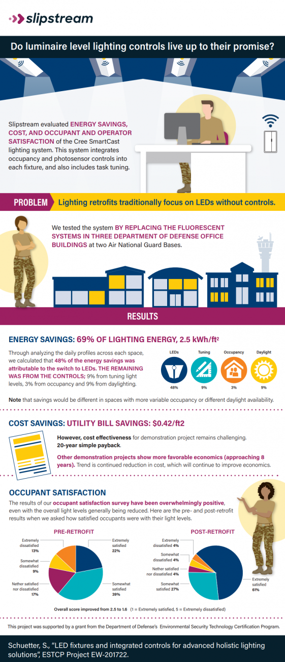 Do luminaire level lighting controls live up to their promise?