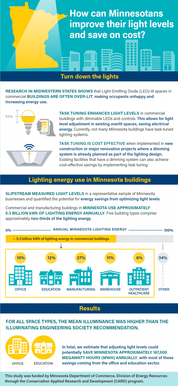 How can Minnesotans improve their light levels and save on cost?